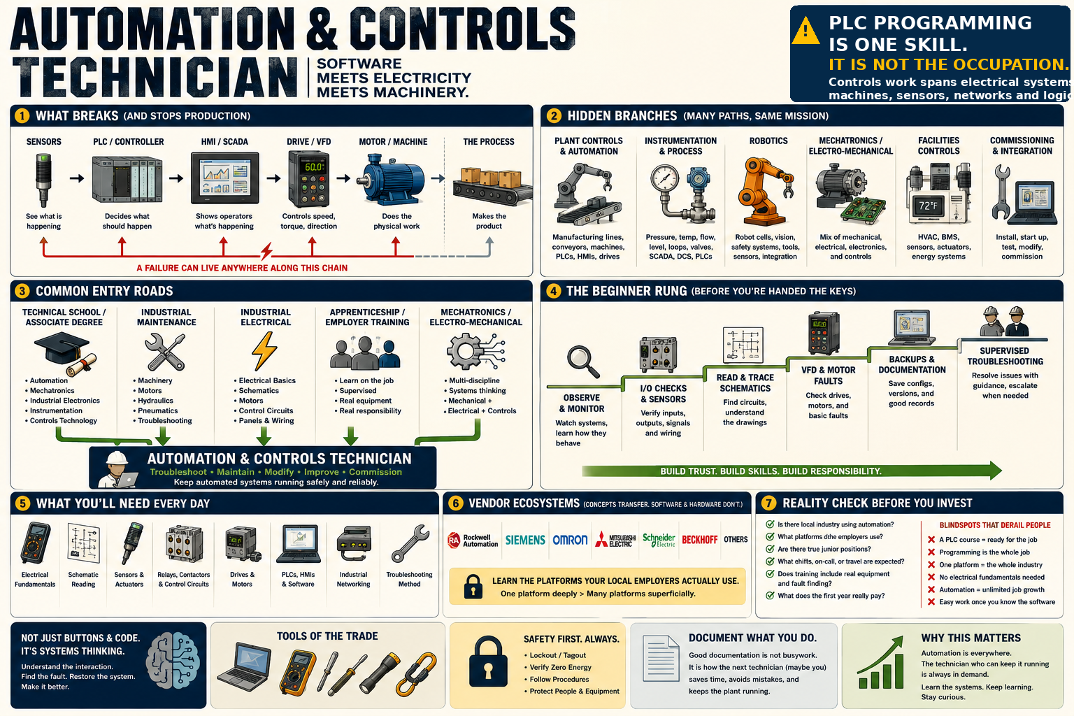 Automation and controls technician field guide showing failure points, hidden branches, entry routes, beginner progression, vendor ecosystems, core skills and field checks.