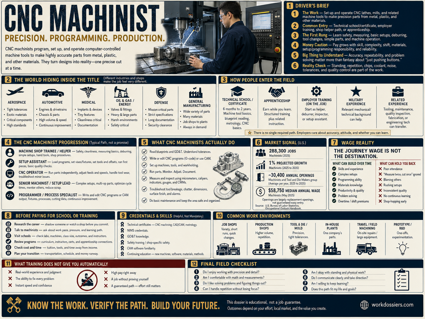 CNC Machinist field guide summarizing role ladder, entry routes, first-rung reality, market signal, automation, credentials and training cautions.