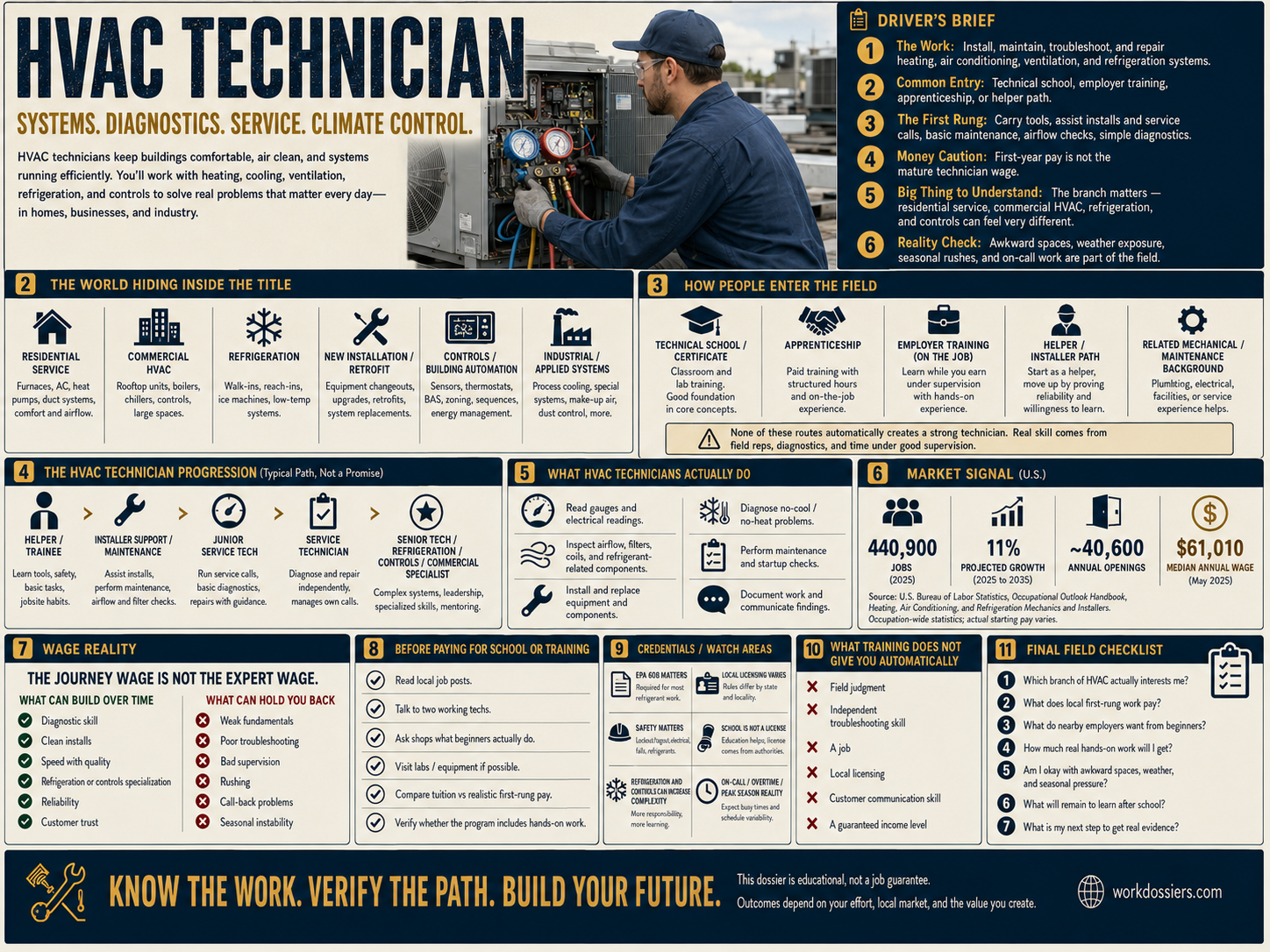 HVAC Technician Atlas field guide summarizing work branches, entry routes, first-rung reality, certification, market signal, training and reality checks.