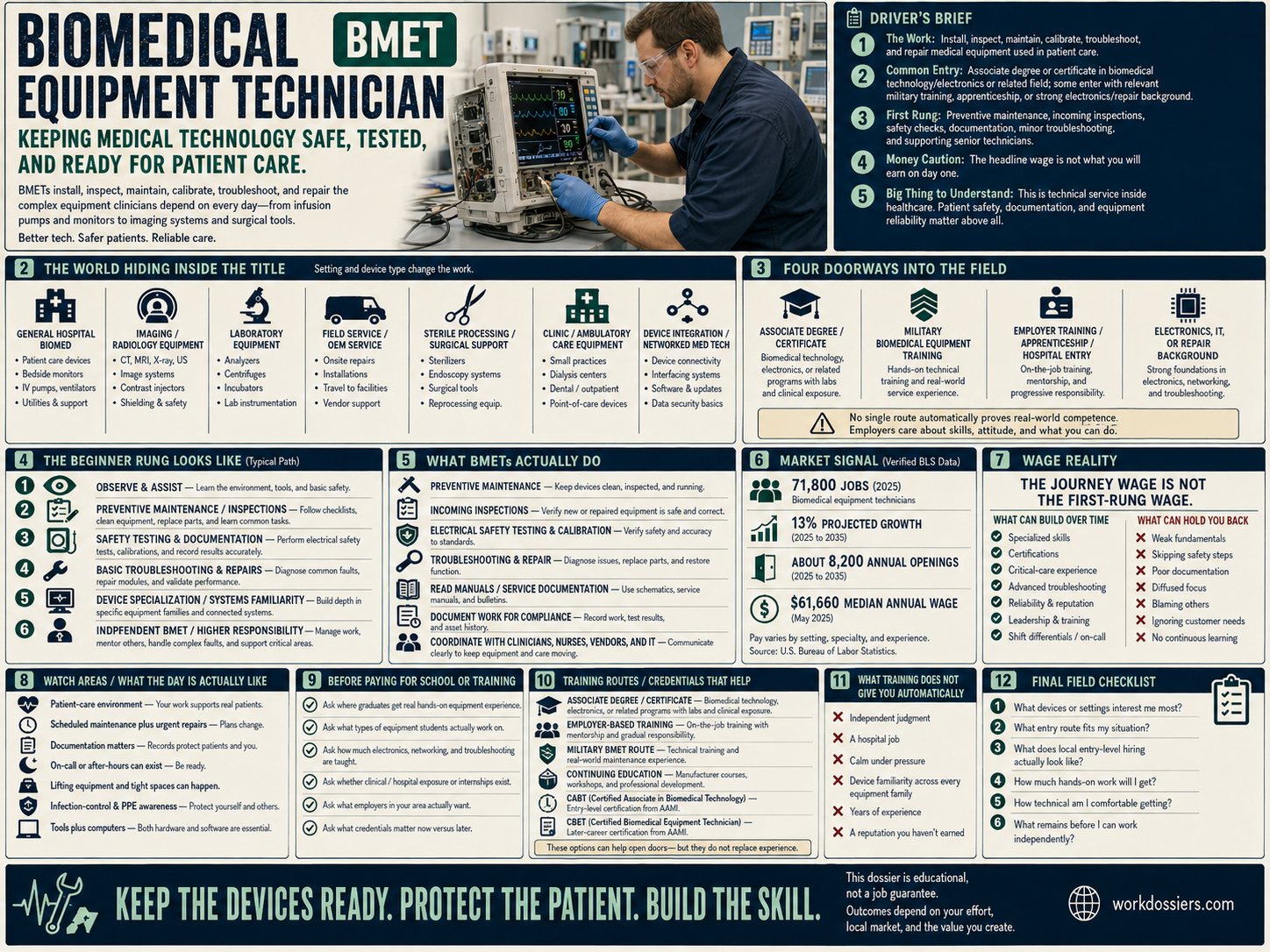 Biomedical Equipment Technician field guide summarizing work, equipment, entry routes, first-rung reality, market signal, credentials and training cautions.