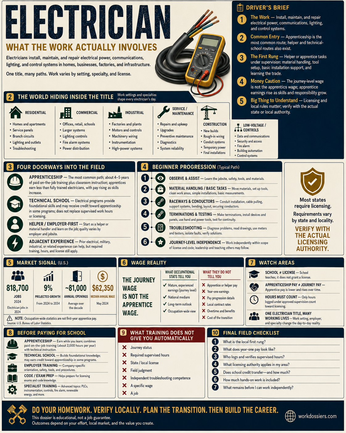Preview of the Electrician Atlas field guide showing the work, branches, entry routes and beginner progression.
