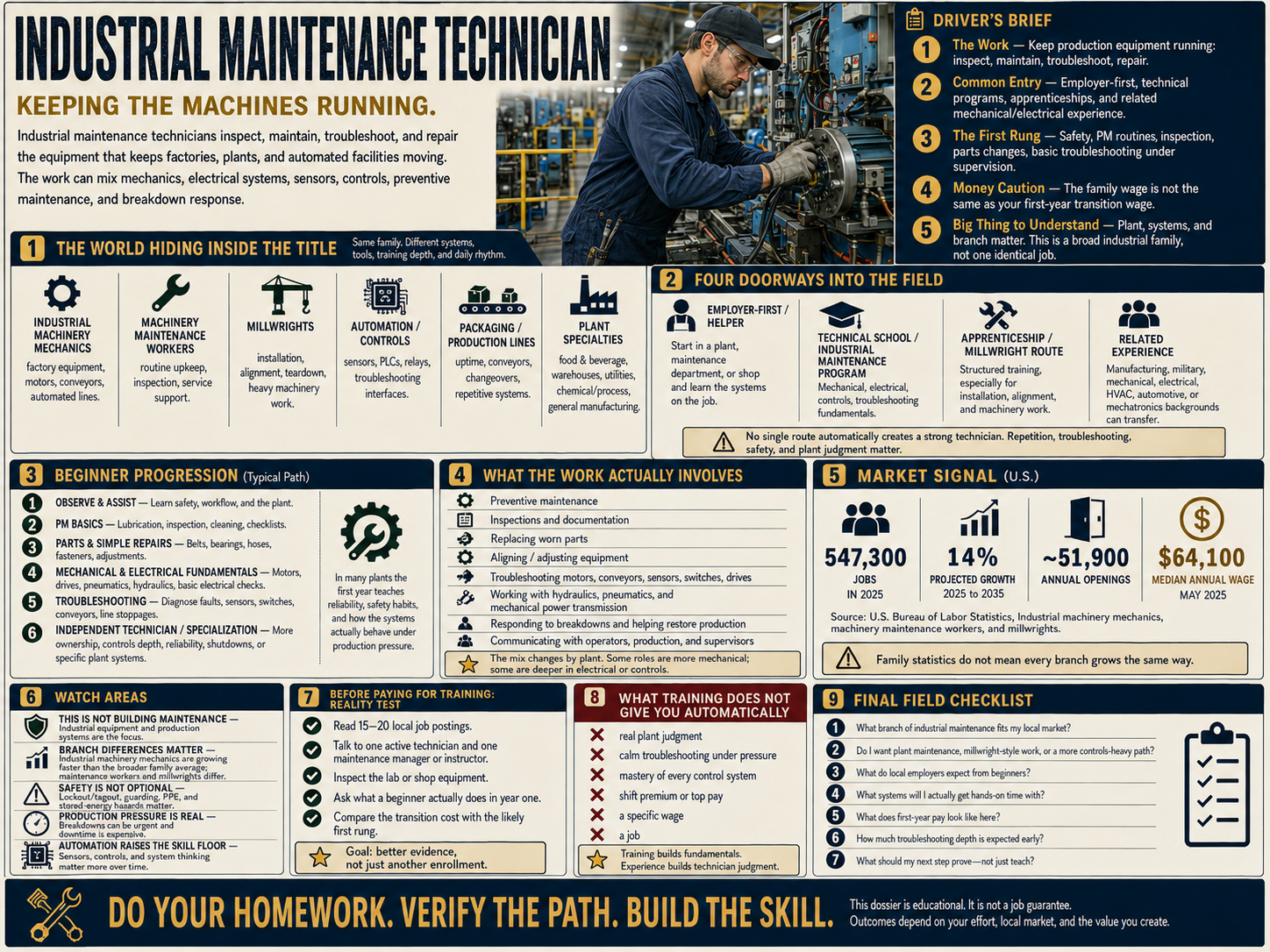 Industrial maintenance technician field guide summarizing work, branches, entry routes, beginner progression, market signal, training cautions and field checks.